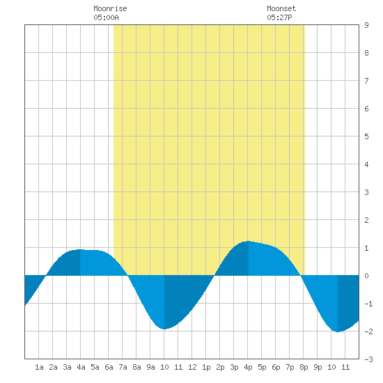Rathall Creek tide chart for Saturday, May 8, 2021