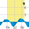 Rathall Creek tide chart for Sunday, May 9, 2021