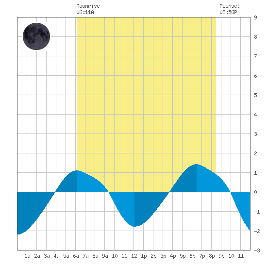Rathall Creek tide chart for Thursday, June 10, 2021