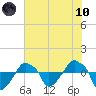 Rathall Creek tide chart for Thursday, June 10, 2021