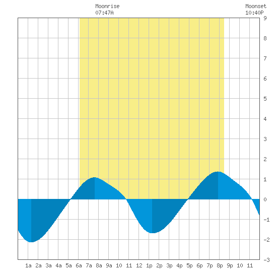 Rathall Creek tide chart for Saturday, June 12, 2021