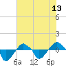 Rathall Creek tide chart for Sunday, June 13, 2021