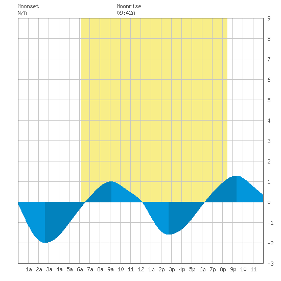 Rathall Creek tide chart for Monday, June 14, 2021