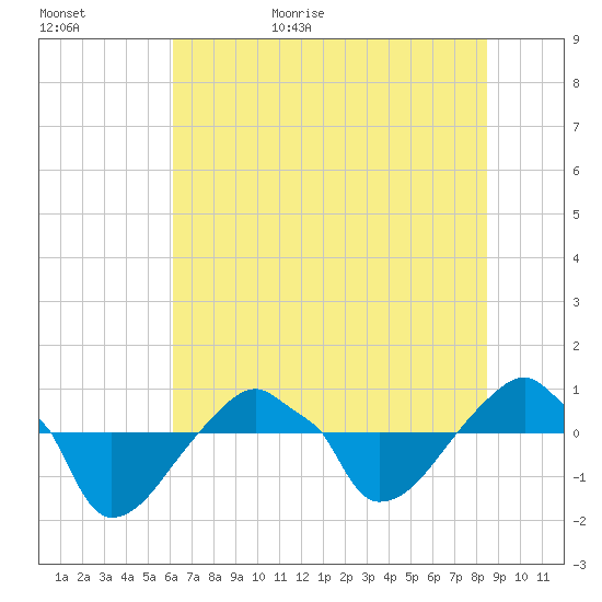 Rathall Creek tide chart for Tuesday, June 15, 2021