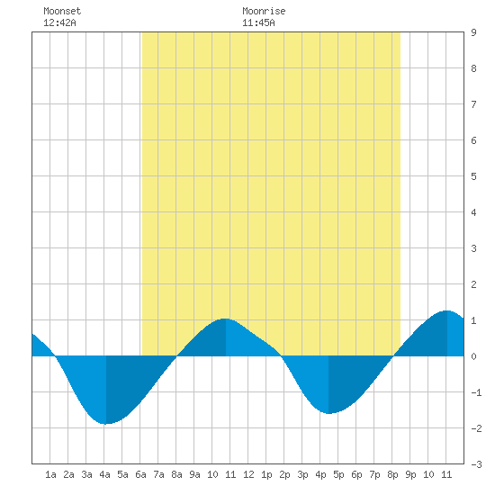 Rathall Creek tide chart for Wednesday, June 16, 2021