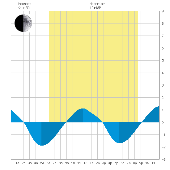 Rathall Creek tide chart for Thursday, June 17, 2021