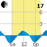 Rathall Creek tide chart for Thursday, June 17, 2021