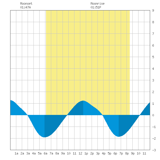 Rathall Creek tide chart for Friday, June 18, 2021