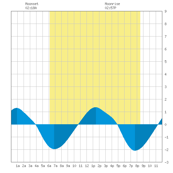 Rathall Creek tide chart for Saturday, June 19, 2021