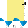 Rathall Creek tide chart for Saturday, June 19, 2021