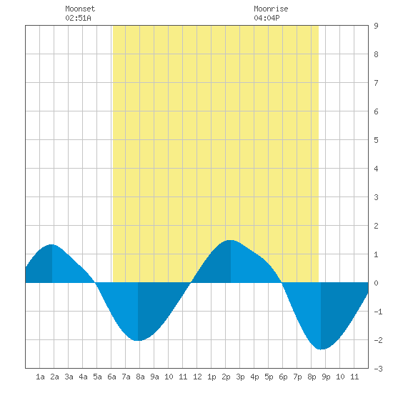 Rathall Creek tide chart for Sunday, June 20, 2021