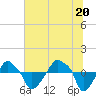 Rathall Creek tide chart for Sunday, June 20, 2021