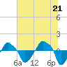 Rathall Creek tide chart for Monday, June 21, 2021