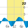 Rathall Creek tide chart for Tuesday, June 22, 2021