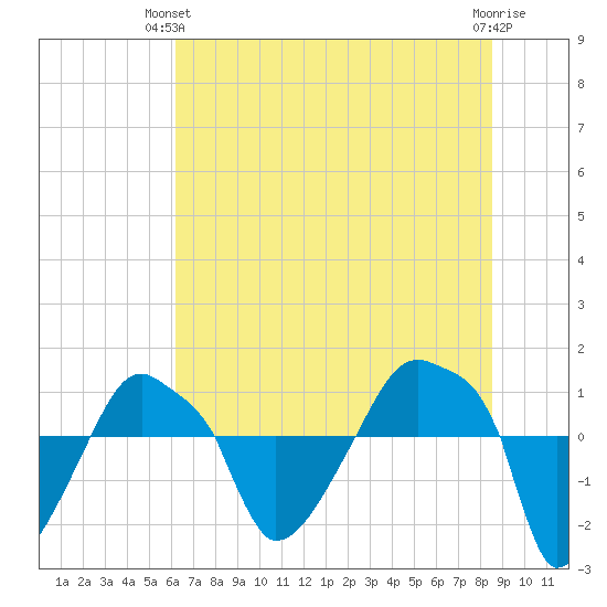 Rathall Creek tide chart for Wednesday, June 23, 2021