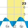 Rathall Creek tide chart for Wednesday, June 23, 2021