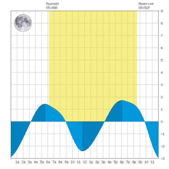 Rathall Creek tide chart for Thursday, June 24, 2021