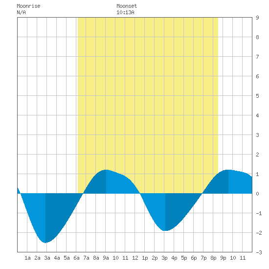 Rathall Creek tide chart for Monday, June 28, 2021