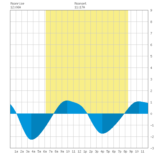Rathall Creek tide chart for Tuesday, June 29, 2021