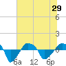 Rathall Creek tide chart for Tuesday, June 29, 2021