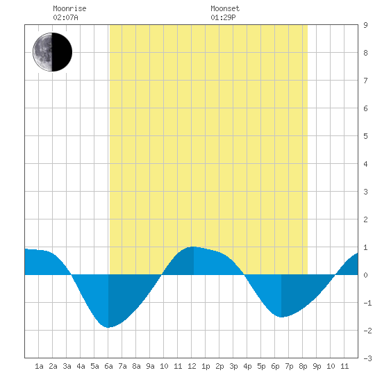 Rathall Creek tide chart for Wednesday, June 2, 2021