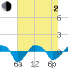 Rathall Creek tide chart for Wednesday, June 2, 2021