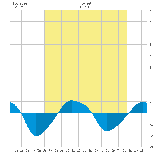 Rathall Creek tide chart for Wednesday, June 30, 2021