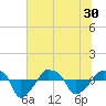 Rathall Creek tide chart for Wednesday, June 30, 2021