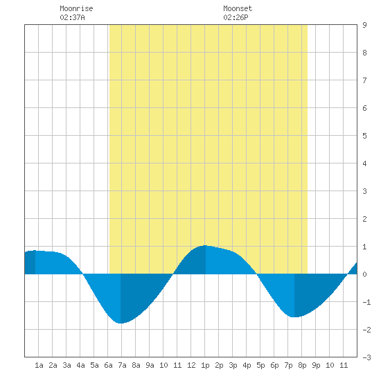Rathall Creek tide chart for Thursday, June 3, 2021