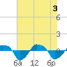 Rathall Creek tide chart for Thursday, June 3, 2021