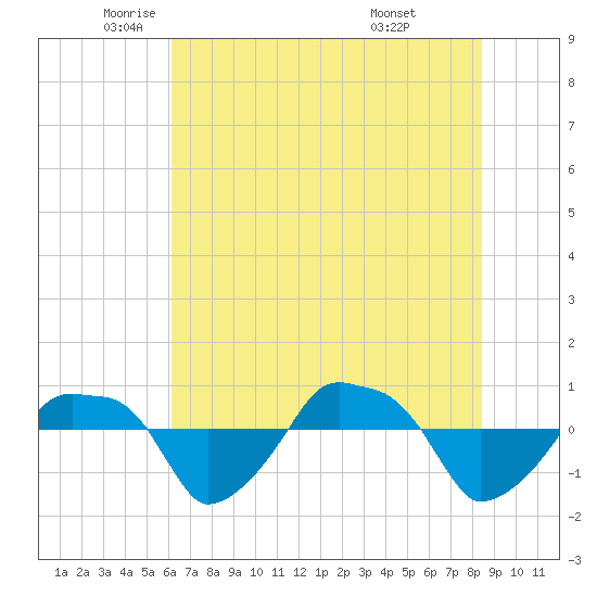 Rathall Creek tide chart for Friday, June 4, 2021