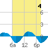 Rathall Creek tide chart for Friday, June 4, 2021