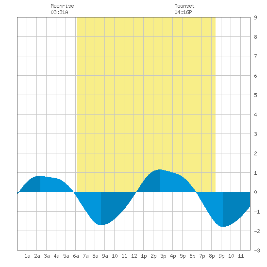 Rathall Creek tide chart for Saturday, June 5, 2021