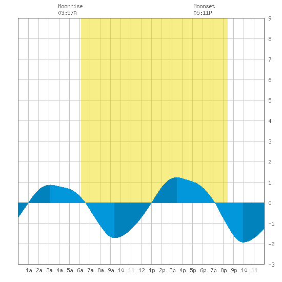 Rathall Creek tide chart for Sunday, June 6, 2021