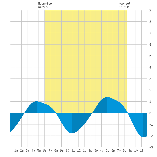 Rathall Creek tide chart for Tuesday, June 8, 2021