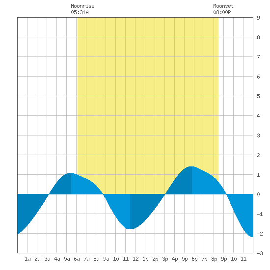 Rathall Creek tide chart for Wednesday, June 9, 2021