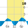 Rathall Creek tide chart for Saturday, July 10, 2021