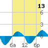 Rathall Creek tide chart for Tuesday, July 13, 2021