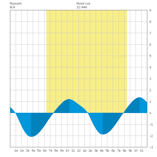 Rathall Creek tide chart for Thursday, July 15, 2021