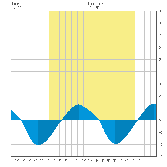 Rathall Creek tide chart for Friday, July 16, 2021