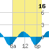 Rathall Creek tide chart for Friday, July 16, 2021