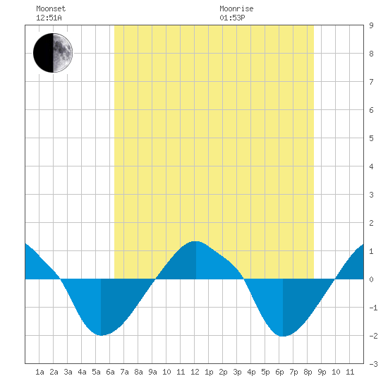 Rathall Creek tide chart for Saturday, July 17, 2021