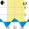 Rathall Creek tide chart for Saturday, July 17, 2021