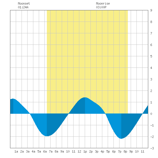 Rathall Creek tide chart for Sunday, July 18, 2021