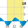 Rathall Creek tide chart for Sunday, July 18, 2021