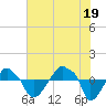 Rathall Creek tide chart for Monday, July 19, 2021