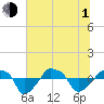 Rathall Creek tide chart for Thursday, July 1, 2021