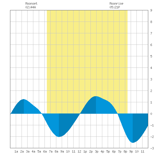Rathall Creek tide chart for Tuesday, July 20, 2021