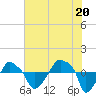 Rathall Creek tide chart for Tuesday, July 20, 2021