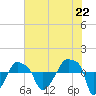 Rathall Creek tide chart for Thursday, July 22, 2021